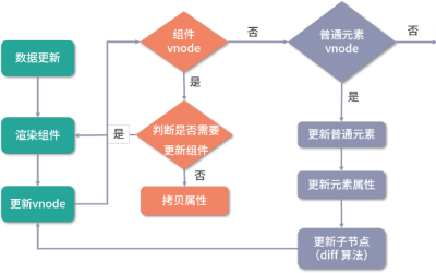 Cover Image for Vue3.0核心源码解读 | 组件更新：完整的Dom diff流程（下）