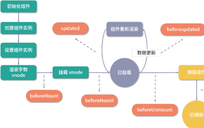 Cover Image for Vue3.0核心源码解读 | 生命周期：各个生命周期的执行时机和应用场景是怎样的？